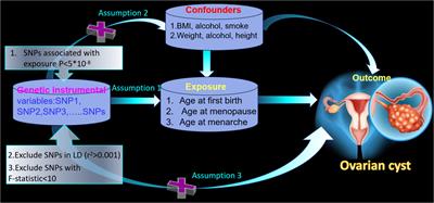 Age at first birth, age at menopause, and risk of ovarian cyst: a two-sample Mendelian randomization study